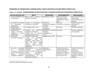 PROGRAMA DE ORDENACIÓN, CONSERVACIÓN Y RESTAURACIÓN DE ECOSISTEMAS FORESTALES

Anexo 1.4. Cuadro4. SUBPROGRAMA DE RESTAURACIÓN Y REHABILITACIÓN DE ECOSISTEMAS FORESTALES.

TIPO DE PROYECTOS                        META                ENTIDADES                                INSTRUMENTOS                  INDICADORES
1. Sistema de Monitoreo para Base de datos y Sistemas de Minambiente, las CAR.                    SIEF38. ,Plan Verde.          Base de datos diseñada e
   la restauración           Monitoreo funcionando                                                Zonificación Forestal.        implementada.
                                                                                                  Ordenamiento Territorial.     Sistema de Información
                                                                                                  SIAC                          operando.
2. Desarrollo de un Programa     Proyectos de Investigación en Minambiente,                       Plan verde.                   Número de proyectos de
   de     Investigación   en     restauración en ejecución.           Institutos de Investigación Protocolos de restauración.   investigación en
   restauración                                                       y las ONG.                                                ejecución.
3. Establecimiento        de     271.0000 has para 7 años.            Las CAR y                   Plan Verde                    Hectáreas establecidas
   bosques protectores.                                               Comunidades
4. Establecimiento        de     332.0000       has      protectoras Minambiente, las CAR, los Plan Verde.                      Hectáreas establecidas
   bosques protectores –         productoras (Comercial)              Municipios,                                               y/o recuperadas.
   productores y sistemas        195.000 has de sistemas Cormagdalena y el
   agroforestales                agroforestales para 7 años           F.N.R.
5. Restauración           de     245.000 has restauradas:             Minambiente y las CAR.      Plan Verde                    Hectáreas restauradas.
   ecosistemas degradados        161.000       has      ecosistemas
                                 estratégicos,       5.000       has
                                 manglares, 2.000 Distritos de
                                 riego, 4.000 minería, 50.000
                                 erosión,        5.000        suelos
                                 salinisados, 18.000 has de áreas
                                 Colonización
6. Desarrollo y consolidación    Reglamentación de las Areas Minambiente,                         Fondo Especial para el        Número de instrumentos
   de            instrumentos    Forestales             Protectoras. Minhacienda y el             Establecimiento y Manejo      económicos
   económicos y financieros      Definición y puesta en marcha de F.N.R.                          de Areas Protectoras          implementados.
   para el establecimiento de    nuevos                Instrumentos                               Municipales y Regionales.     Porcentaje de recursos
   bosques         protectores   Económicos y Financieros y                                       Artículos 43, 44, 45 y 111    económicos asignados
   municipales y regionales.     operacionalización       de      los                             de la ley 99 de 1993.         legalmente vs. Recurso
                                 instrumentos existentes.                                                                       asignados.


38 Sistema Estadístico Forestal para Colombia



                                                                               48
 