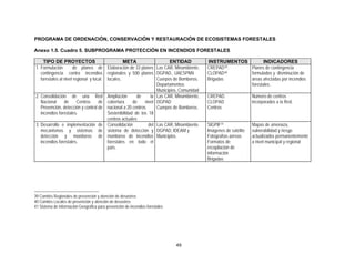 PROGRAMA DE ORDENACIÓN, CONSERVACIÓN Y RESTAURACIÓN DE ECOSISTEMAS FORESTALES

Anexo 1.5. Cuadro 5. SUBPROGRAMA PROTECCIÓN EN INCENDIOS FORESTALES

     TIPO DE PROYECTOS                            META                    ENTIDAD          INSTRUMENTOS        INDICADORES
1. Formulación        de planes de Elaboración de 33 planes Las CAR, Minambiente,          CREPAD 39 .  Planes de contingencia
   contingencia contra incendios regionales y 500 planes DGPAD., UAESPNN                   CLOPAD 40    formulados y disminución de
   forestales al nivel regional y local. locales.                  Cuerpos de Bomberos.    Brigadas     áreas afectadas por incendios
                                                                   Departamentos                        forestales.
                                                                   Municipios, Comunidad
2. Consolidación de una Red Ampliación                   de     la Las CAR, Minambiente,   CREPAD.                Número de centros
   Nacional      de      Centros     de cobertura      de    nivel DGPAD                   CLOPAD                 incorporados a la Red.
   Prevención, detección y control de nacional a 20 centros        Cuerpos de Bomberos.    Centros
   incendios forestales.                 Sostenibilidad de los 18
                                         centros actuales
3. Desarrollo e implementación de Consolidación                del Las CAR, Minambiente.   SIGPIF 41              Mapas de amenaza,
   mecanismos y sistemas de sistema de detección y DGPAD, IDEAM y                          Imágenes de satélite   vulnerabilidad y riesgo
   detección y monitoreo de monitoreo de incendios Municipios.                             Fotografías aéreas     actualizados permanentemente
   incendios forestales.                 forestales en todo el                             Formatos de            a nivel municipal y regional
                                         país.                                             recopilación de
                                                                                           información
                                                                                           Brigadas




39 Comités Regionales de prevención y atención de desastres
40 Comités Locales de prevención y atención de desastres
41 Sistema de información Geográfica para prevención de incendios forestales




                                                                               49
 