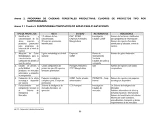 Anexo        2.   PROGRAMA DE CADENAS                           FORESTALES        PRODUCTIVAS.          CUADROS       DE    PROYECTOS            TIPO       POR
                  SUBPROGRAMAS.

Anexo 2.1. Cuadro 6. SUBPROGRAMA ZONIFICACIÓN DE AREAS PARA PLANTACIONES


   TIPO DE PROYECTOS                               META                        ENTIDAD             INSTRUMENTOS                  INDICADORES
 1. Identificación            y       1.5 millones de has              IGAC, IDEAM,              Investigación       Número de hectáreas viabilizadas
     caracterización de las           caracterizadas.                  Empresas Forestales,      Estudios CONIF      para programas de reforestación .
     áreas,      especies     y       20 especies promisorias          Minagricultura                                Número de especies forestales
     productos potenciales            indentificadas                                                                 identifcadas y utilizadas a nivel de
     para programas de                                                                                               núcleos
     reforestación al nivel de
     núcleos
 2. Adopción de Guías                 5 guías metodológicas al nivel   Empresas                  Planes de            Número de guías elaboradas
     Metodológicas para la            nacional                         CONIF                     Ordenamiento
     caracterización          y                                                                  Territorial
     calificación de predios al                                                                  Estudios de suelos y
     nivel de núcleo                                                                             cartografía
 3. Estudio de precios y              Costos comparativos de           Proexport, Mincomex -     SIM,                 Número de especies con costos
     prefactibilidad        de        producción para 20 especies      CCI 42 Minagricultura                          comparativos
     productos en mercados            forestales promisorias
     potenciales y productos
     ecoetiquetados. .
 4. Evaluación de la oferta           Paquetes tecnológicos            CONIF. Sector privado -   PRONATTA - Coop. Número de especies con paquetes
     tecnológica disponible           completos para 20 especies       universidades -           Internal         tecnológicos disponibles
     por especie                      promisorias
 5. Fortalecimiento        del        Sistema de inteligencia de       CCI, Proexport            Investigación.      Un Sistema de Inteligencia de
     componente forestal en           mercados forestales en                                     Estudios de         Mercados
     el          Sistema    de        operación                                                  mercados            Boletines informativos de oferta y
     Inteligencia           de                                                                                       demanda nacional e internacional
     Mercados. .                                                                                                     Número de beneficiarios del sistema
                                                                                                                     Información sobre standares,
                                                                                                                     procedimeintos, transporte y demás
                                                                                                                     requerimientos de los mercados

42 CCI: Corporación Colombia Internacional
                                                                                  50
 