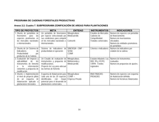 PROGRAMA DE CADENAS FORESTALES PRODUCTIVAS

Anexo 2.2. Cuadro 7. SUBPROGRAMA ZONIFICACIÓN DE AREAS PARA PLANTACIONES

TIPO DE PROYECTOS                            META                     ENTIDAD     INSTRUMENTOS                    INDICADORES
1. Diseño de portafolios de       Un portafolio de Inversiones Minagricultura.    Estudios de Mercados.   Número de especies con portafolio
   inversiones para las           por especie seleccionada por Mindesarrollo      Cadenas de              de financiamiento
   especies promisorias en        sus condiciones para competir                   Competitividad.         Número de inversionistas
   los mercados nacionales        en los mercados nacionales e Coinvertir.        Tratados comerciales    vinculados.
   e internacionales              internacionales                                                         Número de entidades promotoras
                                                                                                          de portafolios
2. Diseño de Un Sistema de        Sistema de indicadores de SINERGIA – DNP -      Criterios e indicadores Número de indicadores por
   Indicadores               de   productividad en operación SENA                                         eslabón de la cadena
   Productividad           por                               CONIF
   productos de la Cadena
3. Evaluación del impacto y       Un Estudio de evaluación de Minagricultura,     Estatuto tributario. Ley Número de instrumentos
   aplicabilidad    de      los   instrumentos y propuesta de Minhacienda y       9/83, 99 y 101/93,       evaluados
   instrumentos de fomento        modificaciones.              Mindesarrollo      139/94. Fondos           Número de propuestas de ajustes.
   a       la    reforestación    Proyecto de Ley para adecuar                    regionales
   existentes y propuesta de      las normas de fomento
   modificación.
4. Diseño e implementación        Esquema de titularización para Minagricultura   BNA FINAGRO.            Número de especies con esquema
   al nivel de proyecto piloto    cada una de las 20 especies CONIF –             PROAGRO.                de titularización definido.
   de un esquema de               identificadas    con    mayor Empresa Privada                           Número de hectáreas titularizadas
   titularización aplicado a      potencial para el desarrollo de
   plantaciones forestales.       plantaciones comerciales.




                                                                           51
 