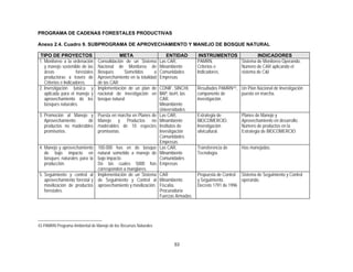 PROGRAMA DE CADENAS FORESTALES PRODUCTIVAS

Anexo 2.4. Cuadro 9. SUBPROGRAMA DE APROVECHAMIENTO Y MANEJO DE BOSQUE NATURAL

TIPO DE PROYECTOS                             META                      ENTIDAD         INSTRUMENTOS         INDICADORES
1. Monitoreo a la ordenación       Consolidación de un Sistema       Las CAR,          PAMRN.        Sistema de Monitoreo Operando.
   y manejo sostenible de las      Nacional de Monitoreo de          Minambiente       Criterios e   Número de CAR aplicando el
   áreas              forestales   Bosques       Sometidos       a   Comunidades       Indicadores.  sistema de C&I
   productoras a través de         Aprovechamiento en la totalidad   Empresas
   Criterios e Indicadores.        de las CAR
2. Investigación básica y          Implementación de un plan de      CONIF, SINCHI,    Resultados PAMRN 43 , Un Plan Nacional de Investigación
   aplicada para el manejo y       nacional de investigación en      IIAP, IavH, las   componente de         puesto en marcha.
   aprovechamiento de los          bosque natural                    CAR,              investigación.
   bosques naturales.                                                Minambiente
                                                                     Universidades
3. Promoción al Manejo y           Puesta en marcha en Planes de     Las CAR,          Estrategia de          Planes de Manejo y
   Aprovechamiento      de         Manejo y Productos no             Minambiente       BIOCOMERCIO.           Aprovechamiento en desarrollo.
   productos no maderables         maderables de 10 especies         Institutos de     Investigación          Número de productos en la
   promisorios.                    promisorias.                      Investigación     silvicultural.         Estrategia de BIOCOMERCIO
                                                                     Comunidades
                                                                     Empresas
4. Manejo y aprovechamiento   100.000 has en de bosque               Las CAR,          Transferencia de       Has manejadas.
   de bajo impacto en         natural sometido a manejo de           Minambiente       Tecnología.
   bosques naturales para la  bajo impacto.                          Comunidades
   producción.                De las cuales 5000 has                 Empresas
                              corresponden a manglares.
5. Seguimiento y control al Implementación de un Sistema CAR                           Propuesta de Control Sistema de Seguimiento y Control
   aprovechamiento forestal y de Seguimiento y Control al Minambiente.                 y Seguimiento.       operando.
   movilización de productos aprovechamiento y movilización. Fiscalía,                 Decreto 1791 de 1996
   forestales.                                               Procuraduría
                                                             Fuerzas Armadas.




43 PAMRN Programa Ambiental de Manejo de los Recursos Naturales



                                                                            53
 