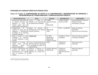 PROGRAMA DE CADENAS FORESTALES PRODUCTIVAS

Anexo 2.5. Cuadro 10. SUBPROGRAMA DE APOYO A LA CONFORMACIÓN Y MODERNIZACIÓN DE EMPRESAS Y
            MICROEMPRESAS DE TRANSFORMACIÓN Y COMERCIALIZACIÓN FORESTAL

      TIPO DE PROYECTOS                                    META                     ENTIDAD              INSTRUMENTOS                 INDICADORES
1. Inventario del estado actual de             Conocer el estado de las FONADE                        Estudios Secoriales    Inventario Industrias, Número de
   las industrias forestales que               industrias y sus requerimientos Empresas Privadas      Líneas de Crédito      industrias forestales
   abastecen al sector de                      de modernización tecnológica    IFI                                           inventariadas y evaluadas
   materias primas tanto del                                                   Mindesarrollo
   bosque natural como plantado.
2. Establecimiento       de     un             Mejorar los procesos de IFI                            ICR44 -. Ley MIPYME    Número de industrias
   esquema de apoyo para la                    transformación de las industrias Mindesarrollo                                beneficiadas
   ampliación y modernización                  forestales existentes.           SENA                                         Valor de las nuevas inversiones
   tecnológica de las Industrias
   Forestales Existentes.
3. Apoyo a proyectos de base                   Complementar                      IFI, SENA,           Incubadoras, Parques   Número de empresas apoyadas
   tecnológica de empresas                                                       Minagricultura,      tecnológicos           y vinculadas al programa.
   forestales industriales a nivel                                               Mindesarrollo,
   nacional.                                                                     Empresas Privadas.
4. Capacitar en el manejo de                   Tener el recurso humano de las SENA,                   Programas de           Número de personas
   materia      prima,    procesos             diferentes industrias capacitadas                      capacitación           capacitadas
   industriales,     diseño     de             en tecnologías de punta de la
   productos maderables                        industria forestal
5. 5. Apoyo y cofinanciación a los             Involucrar a Empresas en el Proexport, Mincomex,       Programa de            Número de empresas
   procesos del Sistema de                     programa de capacitación y Mindesarrollo.              capacitación y         capacitadas.
   Aseguramiento de la Calidad                 obtención de la norma ISO -                            obtención norma ISO
   para los productos de la                    9000                                                   9000.
   Cadena.


44 ICR: Incentivo para la Capacitación Rural




                                                                                   54
 