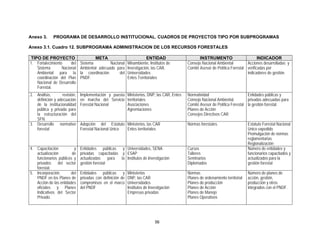 Anexo 3.      PROGRAMA DE DESARROLLO INSTITUCIONAL. CUADROS DE PROYECTOS TIPO POR SUBPROGRAMAS

Anexo 3.1. Cuadro 12. SUBPROGRAMA ADMINISTRACION DE LOS RECURSOS FORESTALES

TIPO DE PROYECTO                       META                         ENTIDAD                      INSTRUMENTO                        INDICADOR
1. Fortalecimiento     del     Sistema         Nacional Minambiente, Institutos de        Consejo Nacional Ambiental         Acciones desarrolladas y
   Sistema        Nacional     Ambiental adecuado para Investigación, las CAR,            Comité Asesor de Política Forestal verificadas por
   Ambiental para la           la coordinación      del Universidades                                                        indicadores de gestión.
   coordinación del Plan       PNDF.                    Entes Territoriales
   Nacional de Desarrollo
   Forestal.
2. Análisis,       revisión,   Implementación y puesta Ministerios, DNP, las CAR, Entes   Normatividad                       Entidades públicas y
   definición y adecuación     en marcha del Servicio territoriales                       Consejo Nacional Ambiental.        privadas adecuadas para
   de la institucionalidad     Forestal Nacional       Asociaciones                       Comité Asesor de Política Forestal la gestión forestal.
   pública y privada para                              Agremiaciones                      Planes de Acción
   la estructuración del                                                                  Consejos Directivos CAR
   SFN.
3. Desarrollo normativo        Adopción del Estatuto Ministerios, las CAR                 Normas forestales                    Estatuto Forestal Nacional
   forestal                    Forestal Nacional Unico Entes territoriales                                                     Unico expedido
                                                                                                                               Promulgación de normas
                                                                                                                               reglamentarias
                                                                                                                               Regionalización
4. Capacitación          y     Entidades públicas y Universidades, SENA                   Cursos                               Número de entidades y
   actualización        de     privadas capacitadas y ESAP                                Talleres                             funcionarios capacitados y
   funcionarios públicos y     actualizadas     para la Institutos de Investigación       Seminarios                           actualizados para la
   privados     del sector     gestión forestal                                           Diplomados                           gestión forestal
   forestal.
5. Incorporación        del    Entidades públicas y         Ministerios                   Normas                               Número de planes de
   PNDF en los Planes de       privadas con definición de   DNP, las CAR                  Planes de ordenamiento territorial   acción, gestión,
   Acción de las entidades     compromisos en el marco      Universidades                 Planes de producción                 producción y otros
   oficiales y Planes          del PNDF                     Institutos de Investigación   Planes de Acción                     integrados con el PNDF.
   Indicativos del Sector                                   Empresas privadas             Planes de Manejo
   Privado.                                                                               Planes Operativos




                                                                             56
 
