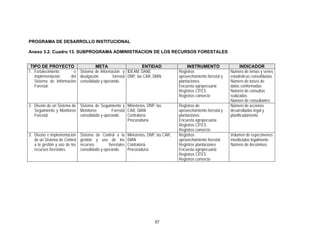 PROGRAMA DE DESARROLLO INSTITUCIONAL

Anexo 3.2. Cuadro 13. SUBPROGRAMA ADMINISTRACION DE LOS RECURSOS FORESTALES


 TIPO DE PROYECTO                   META                      ENTIDAD                          INSTRUMENTO                   INDICADOR
1. Fortalecimiento      e Sistema de Información y IDEAM, DANE                            Registros                    Número de temas y series
   implementación     del divulgación        forestal DNP, las CAR, DIAN                  aprovechamiento forestal y   estadísticas consolidadas
   Sistema de Información consolidado y operando.                                         plantaciones                 Número de bases de
   Forestal.                                                                              Encuesta agropecuaria        datos conformadas
                                                                                          Registros CITES              Número de consultas
                                                                                          Registros comercio           realizadas
                                                                                                                       Número de consultantes
2. Diseño de un Sistema de Sistema de Seguimiento y Ministerios, DNP, las                 Registros de                 Número de acciones
   Seguimiento y Monitoreo Monitoreo         Forestal CAR, DIAN                           aprovechamiento forestal y   desarrolladas legal y
   Forestal.               consolidado y operando     Contraloría                         plantaciones                 planificadamente.
                                                      Procuraduría                        Encuesta agropecuaria
                                                                                          Registros CITES
                                                                                          Registros comercio
3. Diseño e implementación     Sistema de Control a la       Ministerios, DNP, las CAR,   Registros                    Volumen de especímenes
   de un Sistema de Control    gestión y uso de los          DIAN                         aprovechamiento forestal.    movilizados legalmente
   a la gestión y uso de los   recursos         forestales   Contraloría                  Registros plantaciones       Número de decomisos
   recursos forestales.        consolidado y operando        Procuraduría                 Encuesta agropecuaria
                                                                                          Registros CITES
                                                                                          Registros comercio




                                                                             57
 