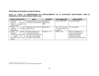 PROGRAMA DE DESARROLLO INSTITUCIONAL.

Anexo 3.3. Cuadro 14. SUBPROGRAMA DE FORTALECIMIENTO DE LA CAPACIDAD INSTITUCIONAL PARA EL
DESARROLLO DE PLANTACIONES FORESTALES

  TIPO DE PROYECTOS                             META                     ENTIDAD     INSTRUMENTOS                 INDICADORES
1. Evaluación       de        la    Propuesta y puesta en marcha Minambiente         Leyes 37/89 y 99/93.    Un SNF funcionando.
   pertinencia,     estructura,     del Servicio Forestal Nacional. Minagricultura
   funciones y esquemas de                                          DNP
   gestión del SNF.
2. Proyecto de Ley que              Aprobación en el año 2001 del Minagricultura     Art. 64, 65, 66 y 79 de Una Ley aprobada
   reglamente la actividad          proyecto de Ley                                  la CN. Leyes 99y101/93
   reforestadora.                                                                    y 139/94.
3. Montaje de terminales            Entidades dotadas de los      Proexport - CCI    SIPSA 45 , SIEF         Número de Entidades con
   informáticas     en      las     instrumentos informáticos                                                centros de documentación e
   centrales de documentación       necesarios para la proyección                                            información adecuados
   y     computo     con      la    del sector en los mercados                                               Variables almacenadas
   información sobre el sector      nacionales e internacionales.                                            Número de usuarios del sistema
   forestal.




45 SIPSA: Sistema de Información de Precios del Sector Agropecuario.


                                                                              58
 