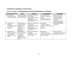 PROGRAMA DE DESARROLLO INSTITUCIONAL

  Anexo 3.6. Cuadro 17. SUBPROGRAMA DE GESTIÓN INTERNACIONAL EN BOSQUES

TIPO DE PROYECTO                   META                      ENTIDAD                          INSTRUMENTO                      INDICADOR
5. Promoción de la         Convenios y tratados   Ministerios, DNP, CAR´S               Convenios bilaterales          Número de convenios,
   Cooperación Técnica     de cooperación técnica Universidades                         Tratados de cooperación        tratados y/o proyectos
   Internacional Forestal. suscritos y operando.  Institutos de Investigación           técnica                        suscritos y operando.
                                                  Agremiaciones                         Tratados comerciales           Número de técnicos
                                                  Comunidades indígenas y               Proyectos de negociación       capacitados
                                                  afrocolombianas                                                      Número de protocolos o
                                                                                                                       tecnologías transferidas.
6. Capacitación en             Conformación de un      Ministerios, DNP, las CAR,       Normatividad                   Número de funcionarios
   negociación                 grupo de expertos       Universidades                    Tratados, convenios y          capacitados.
   internacional con énfasis   capacitados para        Institutos de Investigación      convenciones internacionales
   en ecosistemas              atender los             Agremiaciones                    Talleres
   forestales.                 requerimientos de       Comunidades indígenas y          Seminarios
                               negociación             afrocolombianas
                               internacional.
7. Desarrollo de un            Implementación y        Ministerios, las DNP, las        Normatividad                   Número de acciones
   sistema de seguimiento      puesta en marcha de     Contraloría,                     Tratados, convenios y          desarrolladas con indicadores
   y evaluación de la          un sistema de           Procuraduría, las ONG            convenciones internacionales   de gestión internacional.
   gestión internacional       seguimiento y           Sector privado                   Informes, Reportes
   forestal.                   evaluación de la
                               gestión internacional
                               forestal.




                                                                                   61
 