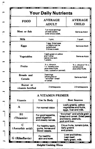 i,
,...
Your Daily Nutrients
,... FOOD
,... Meat or fish
Milk
,...
Eggs
Vegetables
- Fruits
,...
Breads and
Cereals
,...
Butter or
vitamin fortified
Vitamin"""I
I
- '
l C
(AHcorbic acid)
l G (Riboflavin I
..,
AVERAGE AVERAGE
CHILDADULT
1 or more servings
of wide variety.
Liver once a week.
1 pint.
1 egg. Dried peas
or beans may be
substituted
3 times a week.
1 leafy green or yellow

and 1 other

(serve one raw).

1 potato.

% c. citrus or

1 c. tomato juice

plus other fruits

(raw, cooked or ~anned).

3 servings

whole grain or

"enriched" bread

or cereal.

2 tablespoons
A VITAMIN PRIMER
Same as Adult
1 quart
Same as Adult
Same as Adult
% c. citrus or 1% c.
tomato juice
plus other fruits.
Same as Adult
2-3 tablespoons
Best Sources
Leafy greens, yellow
Use In Body
A vegetables and fruits,
eggs, liver and milk.
l "Enriched" and whole grain
For normal vision
HJ For good appetite, bread and cereal. Dried pealgood digestion(Thiaminl and beans, peanuts,and steady neNes. Dark and liver.
For healthy teeth,
gums, bones and
blood ve888ls.
For healthy
skin and eyes.
Helpful Cooking Hinta
Citrus fruits, tomato juice,

leafy greens

and potato.

Liver and kidney.

Lean beef,

leafy green, milk.

•

~ .
,,*
'"iI~
.. 
,~~.
 