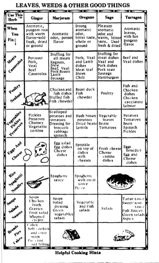 LEAVES, WEEDS & OTHER GOOD THINGS

Use This
TarragonGinger Marjoram Oregano SageHerh-
Aromatic,	 Strong Pleasant
When	 Aromaticpungent root aromatic aromatic
leaves,You with warm Aromatic odor, odor and
with hotflavor-sold odor, poten bitter taste, wann, bitte
Fix:!	 pungentfresh, dried flavor whole or taste. Used
flavoror ground	 ground fresh & dried
Stuffing for St uffing for
~'O Pot roast all meats Pork, Veal meat dishes Beef and
+". ~,,'O Pork, Ragouts, and Lamb Veal and Veal dishes
r/'
~o
Veal Stew dishes Pork dishes
Beef, Veal(;.<0 Beef	 Meat loaf Pork roast
Pork Roasts
Casseroles	 Lamb Stews Sausage
Sausage Chili Hamburgers
Fish and~",,~-4,
Chicken and Roast duck Chicken~o
fish dishes Fish Poultry dishes
,#~St uffeu fish chowder Chickenfl,. " "~ -' Fish chowder cacciatore
Lobster
Scalloped;:,.1lJ'O
Pickles potatoes and Hash nrown Vegetanle Potatoes
r1' Preserves tomatoes potatoes loaves Tomatoes~ e'O
"'1lJ.;P q,'O	 Chutney Dressing for Dried neans Beans Beets
~.., ~ Vegetable broccoli	 Lentils Tomatoes Spinachr/'(, combos cabbage	 PIC kles~(,1lJ
s inach
Egg salad Sprinkle
..~ E~g ulshl's	 Eggson top of	 Fresh cheese~~ Cheese	 Benedict
d ishcs	 Cheese'i~~ e~&"fsJ J ishl's	 Eg~ andWith combo(;~Il) 0	 Cheesedleescs dishes
dishes
~ Spap,hl,tti Spa)l,hcttl

with llll'at
~ saUCl'
S.IUlT
~~--,'PI; :.1
Soups Soups T,Hlar S.Wl'C
Chl,kcll Salad VqI,C!<lt'k Sweet -s"lIrbroth da'ssln)l, anJ rlSh s,lU, I'
c,raVl'S	 Sa I:ldsGrel' U salads Fish SaUl'l'~
rruit salad veget it nks Grl"l'n sa Idds
WhlPl'cll salads ASPll'S,'rl'alll
( 'a kes

Snl' ,1lnkl<~S

dud "rI'I'

'llaps

I'll' , r u~t

,111.1 1111111 I

Helpful Cookinl Hlnte
 