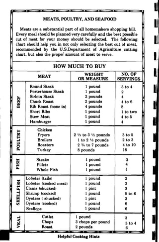 MEATS, POULTRY, AND SEAFOOD
Meats are a substantial part of all homemakers shopping bill.
Every meal should be planned very carefully and the best possible
cut of meat for your money should be selected. The following
chart should help you in not only selecting the best cut of m~at,
recommended by the U.S.Department of Agriculture cutting
chart, but also the proper amount of meat to serve.
HOW MUCH TO BUY
MEAT WEIGHT NO. OF
OR MEASURE SERVINGS
Round Steak 1 pound 3 to 4
Porterhouse Steak 1 pound 2
~
I
Sirloin Steak 2 pounds 4
~ Chuck Roast 2 pounds 4 to 6~
= Rib Roast (bone in) 4 pounds 8
Short Ribs 1 pound 1 to two
Stew Meat 1 pound 4 to 5
Hamburger 1 pound 4
-
>­ Chicken
= Fryers 2 1/2 to 3 1/2 pounds 3 to 5
Eo­
~ Broilers 1 to 2 1/2 pounds 2 to 3
::J Roasters 2 3/4 to 7 pounds 4 to 10
~ Turkey 8 pounds I 16
=
I
Steaks 1 pound 3
rIJ Fillets 1 pound 4
-~
Whole Fish 1 pound 1
=
Lobster (tails) 1 pound 2
rIJ Lobster (cooked meat) 1 pound 2
- Clams fshuckedl 1 pint 3~
"...;j
Shrimp (cooked) 1 pound 5 to 6"...;j
~ Oysters ( shucked) 1 pint 3
=rIJ Oysters fcooked) 1 pound 6
Scallops 1 pound 6
-Cutlet 1 pound I 3
Chops 3 chops per pound 3 to 4
Roast 2 pounds 6
m
w
~

l

~

I

Helpful Cooldnl Hinte
 