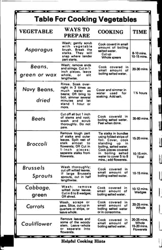 Table For Cooking Vegetables
WAYS TOVEGETABLE	 COOKING TIME
PREPARE
Wash; gently scrub Cook coverd in small
with vegetable amount of boiling
brush. Break theAsparagus	 salted water.
stalks. They will 8-10 mins.
snap where tender
Cutup
10-15mins.
part starts.
Whole spears
Wash; remove ends
B	 Cook covered ineans, and strings. Cut in l­ 2O-30mins.small amount	 ofinch pieces, leave
boiling salted water.green or	wax whole, or slit
_____Iengthwise. I I
Rinse. Soak over­
night in 3 times	 as
Navy Beans,	 Cover and simmer inmuch water	 as
beans; OR bring to 1% hours
boil, simmer several
water used	 for
soaking. Add salt.
dried minutes and let
stand 1 hour or
more.
Cut off all but 1 inch
Cook covere'd inof stems and root; 35-60mins.Beets wash and scrub	 boiling salted water.
Peel when done.thoroughly. Do not
pare.
Remove tough part Tie stalks in bundles
of stalks and outer using forded strips of
15-20mins.leaves. Split rest of foil. Cover, cook
stalk almost	 to standing up inBroccoli flowerets; OR Cut in boiling, salted water.
l-inch pieces; Cook pieces covered
separate stalks from in boiling salted 10-15 min.
flowerets. water to cover 5 to 8 Total
mins.; add flowerets.
Wash thoroughly;Brussels	 Cook covered incut off wilted leaves.
small amount	 of 10-15mins.If large Brussels
boiling waited water.Sprouts	 sprouts, cut in half

lengthwise.

Wash; remove Cook covered inC bb 10-12 mins.a age, wilted outer leaves. small amount of
Wedges
Cut in 6 to 8 wedges; boiling salted water.
green OR shred.	 I U
I -- Wash scrape or Cook covered in
2O-25mins.pare. Slice, cu~ up in small amount of
Carrots Wholequarters or stripS, or boiling salted water
leave whole. or in consomme.
Remove leaves and 2O-25mins.Cook covered in
some of the woody Wholesmall amount	 ofCauliflower stelTl. Leave ·whole 15-20mins.boiling salted water.
or separate into Flowerets
flowerets.
ill
~

u
L
L
L
Helpful CookinJ( Hints
~
 