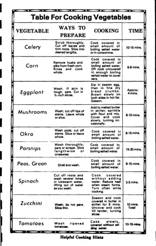 --- -
I

Table For Cooking Vegetables
I
 WAYS TO TIMEVEGETABLE	 COOKING
PREPARE
Scrub thoroughly. Cook covered inI
 Cut off leaves and small amount of 10-15 mins.Celery trim roots. Slice into boiling salted water
desired lengths. or in consomme.
I	 Cook covered in
Remove husks and small amount of
Corn silks from fresh corn. boiling salted water; 6-8mins.
I	
Rinse and cook OR cook uncovered
whole.	 in enough boiling
salted water to cover
ears.
I
Dip in beaten egg,
Wash. If skin is then in fine dry
Approx.
tough, pare. Cut in	 bread crumbs.
Eggplant	 Brown on 4mins.
y, -inch slices. slowly
both sides in hot fat.
Season.
I Add to melted butter
Wash; cut off tips of in skillet; sprinkle
Mushrooms stems. Leave whole with flour and mix. 8-10mins.
I
or slice. Cover and cook
slowly. turning oc­
casionally.
Wash pods; cut off Cook covered in 8-15mins.stems. Slice or leaveOkra	 small amount of
I
 whole.
 boiling salted water.
---_._------ -------.-._-­
Wash thoroughly; Cook covered in

Parsnips pare or scrape. Slice small amount of
 15-20mins.
I

lengthwise or boiling salted water.

crosswise.
Cook covered in
small of 8-15mins.Peas. Green Shell and wash. amount
I

boiling salted water.

f----­
Cut off roots and Cook covered
wash several times without adding
Spinach in lukewarm water, water. Reduce heat 3-5mins.
lifting out of water when steam forml.
asyou walh. Turn often while
cooking.
Season and cook

covered in butter in

Zucchini Waeh; do not pere. Ikillet for 5 mins.
 10 mini.
Slice thin. Uncover and cook Towl
till tender, turning
Ilic...
Cook Ilowly.
Wuh ripened 10-1& mine.Tomatoes	 covered without 8d­
tomet088. ding W8ter.
Helpful Cooldq Hlab
 