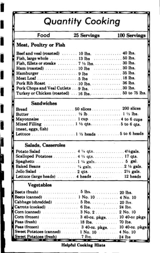 I

I

:1

II
I
I
I
I
I
~:::::lIIII
Quantity Cooking
100 Servings25 ServingsFood
Meat, Poultry or Fish
Beef and veal (roasted) 10 lbs. 40 lbs.
Fish, large whole 13 lbs 50 lbs.
Fish, fillets or steaks 7 Y2 lbs. . . . . . . . . . . . . 30 lbs.
Ham (roasted) 10 lbs 30 lbs.
Hamburger 9 lbs 35 lbs.
Meat Loaf 5 lbs 18 lbs.
Pork Rib Roast 10 lbs. . . . . . . . . . . . .. 36 lbs.
Pork Chops and Veal Cutlets 9 lbs. . 30 lbs.
Turkey or Chicken (roasted) .,. 16 lbs 50 to 75 lbs.
Sandwiches
Bread 50 slices . . . . . . . . . . . ., 200 slices
Butter Y2 lb 1 Y2 lbs.
Mayonnaise 1 cup 4 to 6 cups
Mixed Filling 1 1/2 qts 5 to 6 qts.
(meat, eggs, fish)
Lettuce 1 Y2 heads 5 to 6 heads
Salads, Casseroles
Potato Salad 4 1/4 qts 41/2gals.
Scalloped Potatoes 4 1/2 qts. . . . . . . . . . . . . . 17 qts.
SpaghettI 1 v.. gals.. . . . . . . . . . . .. 5 gal.
Baked Beans :~'4 gals 2 1/2 gals.
Jello Salad 2 qts 2Y2 gals.
Lettuce (large heads) 4 heads. . . . . . . . . 12 heads
Vegetables
Beets (fresh) 5 lbs 20 tbs.
Beets (canned) . . . . . . . . . . . . . .. 1 No. 10 4 No. 10
Cabbage (shredded) 5lbs 20 los.
Carrots (cooked) 6 lbs '. . . . .. 24 lbs.
Corn (canned) 3 No.2. . . . . . . . .. 2 No. 10
Corn lfrozen) 3 40·oz. pkgs 1040'07. pkgs
Peas (fresh) 18 lbs. 70 lbs.
Peas (frozen) 3 40·oz. pkgs , 10 40·oz. pkgs
Sweet Potatoes (cannedl 1 No. 10 4 No. 10
Sweet Potatoes (fresh) 7 los 24 tbs
Helpful CookinlJ Hinta
 