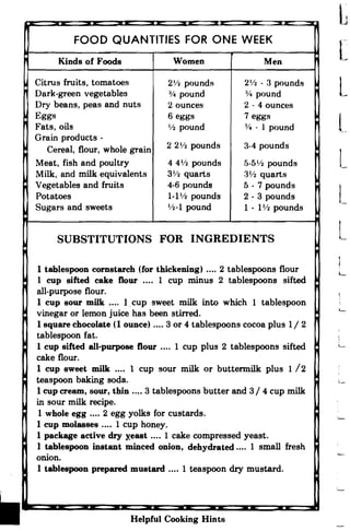FOOD QUANTITIES FOR ONE WEEK
Kinds of Foods Women Men
Citrus fruits, tomatoes 21/2 pounds 21
/2 - 3 pounds
Dark-green vegetables % pound :1;4 pound
Dry beans, peas and nuts 2 ounces 2 - 4 ounces
Eggs 6 eggs 7 eggs
Fats, oils 1/2 pound % - 1 pound
Grain products ­
2 2V2 pounds 3-4 poundsCereal, flour, whole grain
Meat, fish and poultry 4 41/2 pounds 5-51/2 pounds
Milk, and milk equivalents 3V2 quarts 3V2 quarts
Vegetables and fruits 4-6 pounds 5 - 7 pounds
Potatoes 1-1 1/2 pounds 2 - 3 pounds
Sugars and sweets 1/2-1 pound 1 - 1V2 pounds
SUBSTITUTIONS FOR INGREDIENTS
1 tablespoon cornstarch (for thickening) .... 2 tablespoons flour
1 cup sifted cake Dour .... 1 cup minus 2 tablespoons sifted
all-purpose flour.
1 cup sour milk .... 1.cup sweet milk into which 1 tablespoon
vinegar or lemon juice has been stirred.
1 square chocolate (1 ounce) .... 3 or 4 tablespoons cocoa plus 1/ 2
tablespoon fat.
1 cup sifted all-purpose Dour .... 1 cup plus 2 tablespoons sifted
cake flour.
1 cup sweet milk .... 1 cup sour milk or buttermilk plus 1 /2
teaspoon baking soda.
1 cup cream, sour, thin .... 3 tablespoons butter and 3 / 4 cup milk
in sour milk recipe.
1 whole egg .... 2 egg yolks for custards.
1 cup molasses .... 1 cup honey.
1 package active dry y'east .... 1 cake compressed yeast.
1 tablespoon instant minced onion, dehydrated .... 1 small fresh
onion.
1 tablespoon prepared mustard .... 1 teaspoon dry mustard.
L
[

L
t

L
L
,
I
L
'­
'-­
l_
L..­
'­
Helpful Cooking Hints
 