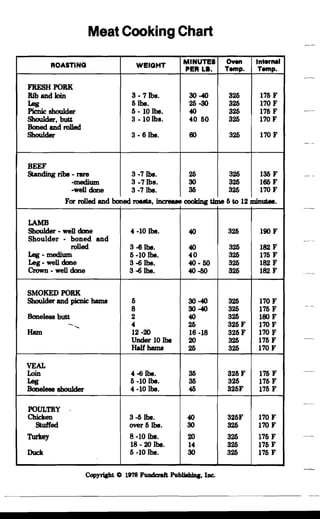 Meat Cooking Chart

InternelOvenMINUTESROASTING WEIGHT Temp. Temp.PER LB.
FRESH PORK
Rib and Join 176 F
lsg
30-40 3263 - 71bs.
61bs. 26-SO 326 170 F
176 F
Shoulder, butt
Picnic shoulder 6 - 101bs. 40 326
170F
Boned and rolled
Shoulder
3 - 10 lbs. 40 60 326
326 170 F803 - 61bs.
BEEF
Standing nbs - 1'81'8 3 -71bs. 326 136 F26
3 -7Ibs. 30 326 166 F
-well done
-medium
170 F36 3263 -7Ibs.
For rolled and boned routs, increue coo1dng time 6 to 12 minutes.
LAMB
4 -10 lbs. 326Shoulder - well done 190 F
Shoulder • boned and
rolled
40
3263 -6lbe. 182 F
lsg. medium
40
3266 -10 lbs. 40 176 F
Leg - well done 326 182 F

Crown - well done

3 -6lbs. 40-60
3 -6lbs. 182 F40-60 326
SMOKED PORK
Shoulder and picnic hams 6 30-40 326 170F
8 30-40 326 176 F
Boneless butt 2 32640
-
180 F
-.... 4 326F26 170 F
Main 12 -20 170 F
Under 10 lbe
16 -18 326F
176 F
Half hams
20 326
170 F26 326
VEAL
Loin 4 -6lbe. 326F 176 F
lsg
36
6 -10 lbe. 32636 176 F
Boneless sboulder 326F4 -10 lbs. 46 176 F
POULTRY
Chicken 3 -6lbs. 326F 170 F
Stuffed
40
over 61be. 30 170 F326
8 -10 lbs.Turkey 20 176 F
18 - 20 lbe.
326
14 326 176 F
6 -10 lbs. 30 326 176 FDuck
CopyrIsht C 1978 FuDdi:raft Pub1Jlllliq, Ioc.
 