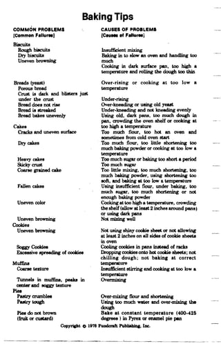 Baking Tips

COMMON PROBLEMS
(COmmon Fellur.)
Biscuits
Rough biscuits
Dry biscuits
Uneven browning
Breads Iyeast)
Porous bread
Crust is dark and blisters just
under the crost
Bread does not rise
Bread is streaked.
Bread bakes unevenly
Cakes
Cracks and uneven surface
Dry cakes
Heavy cakes

Sticky crost

Coarse grained cake

Fallen cakes
Uneven color
Uneven browning
Cookies
Uneven browning
Soggy Cookies
Excessive spreading of cookies
Muffins
Coarse texture
Tunnels in muffins, peaks in
center and soggy texture
Pies
Pastry crumbles
Pastry tough
Pies do not brown

Ifruit or custard)

CAUSES OF PROBLEMS
[Cau.. of FallUrM)
Insufficient mixing
Baking in to slow an oven and handling too
much
Cooking in dark surface pan, too high a
temperature and rolling the dough too thin
Over-rising or cooking at too low a
temperature
Under-rising
Over-kneading or using old yeast
Under-kneading and not kneading evenly
Using old, dark pans. too much dough in
pan, crowding the oven shelf or cooking at
too high a temperature
Too much flour, too hot an oven and
sometimes from cold oven start
Too much flour, too little shortening too
much baking powder or cooking at too Iowa
temperature
Too much sugar or baking too short a period
Too much sugar
Too little mixing, too much shortening, too
much baking powder, using shortening too
80ft, and baking at too low a temperature
Using insufficient flour, under baking, too
much sugar, too much shortening or not
enough baking powder
Cooking at too high a temperature, crowding
the shelf lallow at least 2 inches around pans)
or using dark pans
Not mixing well
Not using shiny cookie sheet or not allowing
at least 2 inches on all sides of cookie sheets
in oven
Cooling cookies in pans in8tead of racks
Dropping cookies onto hot cookie sheets; not
chilling dough; not baking at correct
temperature
Insufficient stirring and cooking at too Iowa
temperature
Overmixing
Over-mixing flour and shortening
Using too much water and over-mixing the
dough
Bake at constant temperature 1400-425
degrees ) in Pyrell or enamel pie pan
Copyript 0 1978 FuDderaft PublilhiDa, IDe.
 