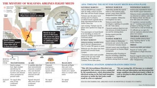 100km
Approximate
search area
Extended
search area
THAILAND
CAMBODIA
VIETNAM
MALAYSIA
MALAYSIA
Searches are
being conducted
in the northern
part of the strait
Source: The Wall Street Journal
ASIA: TIMELINE: THE HUNT FOR FLIGHT MH370 MALAYSIA PLANE
US FEDERAL AVIATION ADMINISTRATION DIRECTIVES
THE MYSTERY OF MALAYSIA AIRLINES FLIGHT MH370
SATURDAY MARCH 8
1.30 am MH370 loses contact
with air traffic control an hour
after take-off from Kuala Lumpur.
Vietnam says the plane went
missing near its airspace.
Localised search expands into a
huge international hunt in the
South China Sea.
Late evening, Vietnam says its
planes have spotted two large oil
slicks.
Two passengers on board found
to be travelling on stolen EU
passports, fuelling speculation of
a terrorist attack.
SUNDAY MARCH 9
Malaysia probing possible terror
link to the jet's disappearance.
The US sends FBI agents to assist.
Malaysia says the plane may have
turned back towards Kuala
Lumpur.
Vietnamese plane spots possible
debris in the sea near small
archipelago off southwest
Vietnam. Proves false alarm.
MONDAY MARCH 10
Authorities double the search
radius to 100 nautical miles
around point where MH370
disappeared from radar.
China complains Malaysian
investigation too slow.
Malaysia sends ships to
investigate a sighting of a possible
life raft. False alarm.
Chemical analysis disproves any
link between oil slicks found at
sea and the missing plane.
Boeing experts join the
investigation.
TUESDAY MARCH 11
Search widens to Malaysian
peninsula and area to the north
of Indonesia's Sumatra island.
Interpol names men travelling on
stolen passports as Iranian illegal
immigrants.
Malaysian police focusing on
theories including a hijacking,
sabotage or psychological
problems among those on board.
WEDNESDAY MARCH 12
Search zone expanded to more
than 90,000 square kilometres.
Malaysia reveals unidentified object
was detected on military radar near
the Malacca Strait less than an
hour after plane lost contact.
US regulators warned months
ago of “cracking and corrosion”
problem on Boeing 777s that
could lead to a mid-air break-up.
US officials say no sign of a
mid-air explosion detected when
plane lost contact.
THURSDAY MARCH 13
China’s satellite detects three
large “floating objects” in the
South China Sea.
FRIDAY
Search area shifts and widens.
Reports of “active” pilot
participation in flight direction
changes.
Reports suggests plane may have
kept flying for four or five hours
after “disappearing”.BOEING 777-200
Beijing
Kuala
Lumpur
INDONESIA
2200 nautical miles2200 nautical miles
4048km4048km
CHINA
AUSTRALIA
SIGNAL
ITEM
FLIGHT
370
TRANSPONDERS
Send a unique
four-digit number
identifying the
aircraft along with its
location and altitude
when prompted by
ground radar
No signal after
time of last
confirmed
location
ACARS
A satellite data link
that intermittently
transmits weather
info and detailed
status reports on
selected aircraft
systems
Signals detected
after time of last
confirmed
location
LIFE RAFTS
Transmit
emergency
locator radio
signals when
deployed
No signal
detected
BLACK BOX
Records all flight
data and voice
communications.
Sends out a signal
when in contact with
water.
No signal
detected
“This AD (Airworthiness Directive) was
prompted by fuel system reviews conducted
by the manufacturer, which determined the
electrical arcing on the fuel tank boundary
structure or inside the fuel tanks could
result in a fire or explosion”
“We are issuing this AD because we evaluated
all the relevant information and determined the
usage condition described previously is likely to
exist or develop in other products of the same
type design”
ISSUED DECEMBER 2011, AIRLINES HAVE 60 MONTHS (5 YEARS) TO COMPLY
SI NGA POR E
Kuala Lumpur
International Airport:
Plane takes off at
12.41am local time
Last known location:
Plane loses contact at 1.30am
Strait
of
M
alacca
Strait
of
M
alacca
Based on an air
speed of 480 knots,
this means the plane
could have travelled
an additional 2200
nautical miles
Intended
route
 