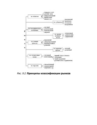 Рис. 9.2. Принципы классификации рынков
 