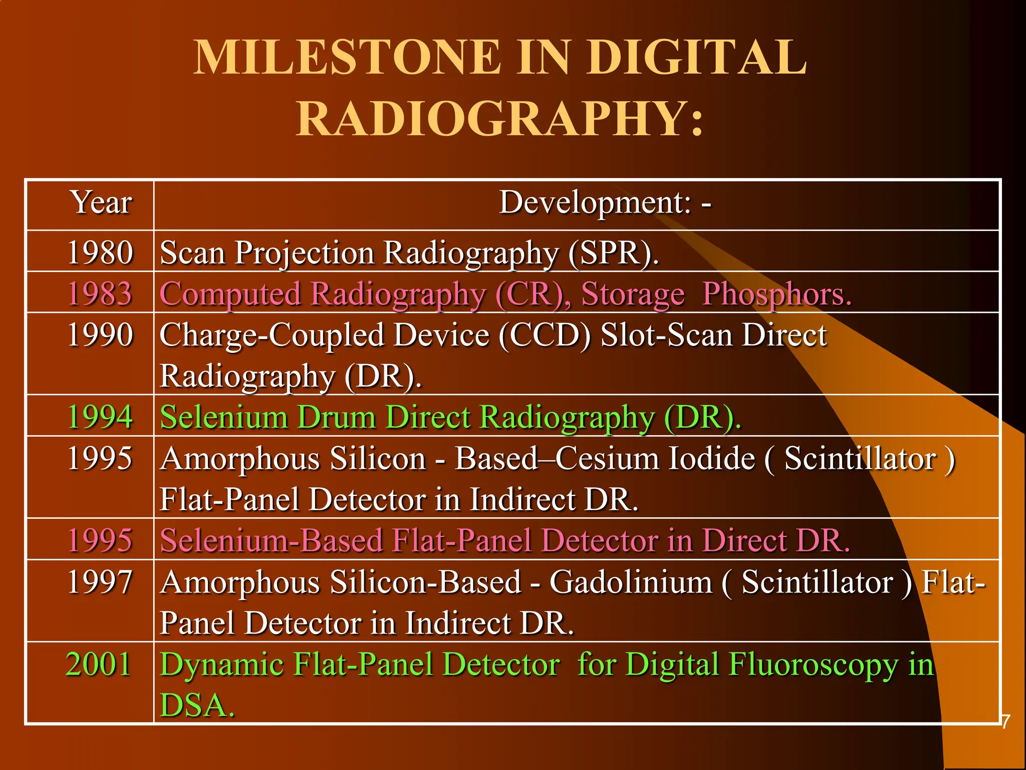 MILESTONE IN DIGITAL
RADIOGRAPHY:
Year Development: -
1980 Scan Projection Radiography (SPR).
1983 Computed Radiography (CR), Storage Phosphors.
1990 Charge-Coupled Device (CCD) Slot-Scan Direct
Radiography (DR).
1994 Selenium Drum Direct Radiography (DR).
1995 Amorphous Silicon - Based–Cesium Iodide ( Scintillator )
Flat-Panel Detector in Indirect DR.
1995 Selenium-Based Flat-Panel Detector in Direct DR.
1997 Amorphous Silicon-Based - Gadolinium ( Scintillator ) Flat-
Panel Detector in Indirect DR.
2001 Dynamic Flat-Panel Detector for Digital Fluoroscopy in
DSA. 7
 