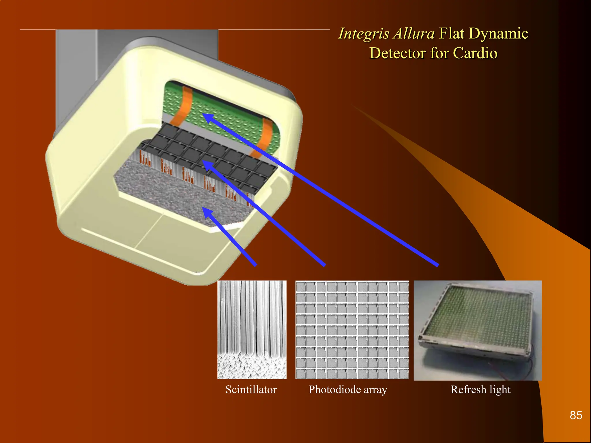 Integris Allura Flat Dynamic
Detector for Cardio
Scintillator Photodiode array Refresh light
85
 