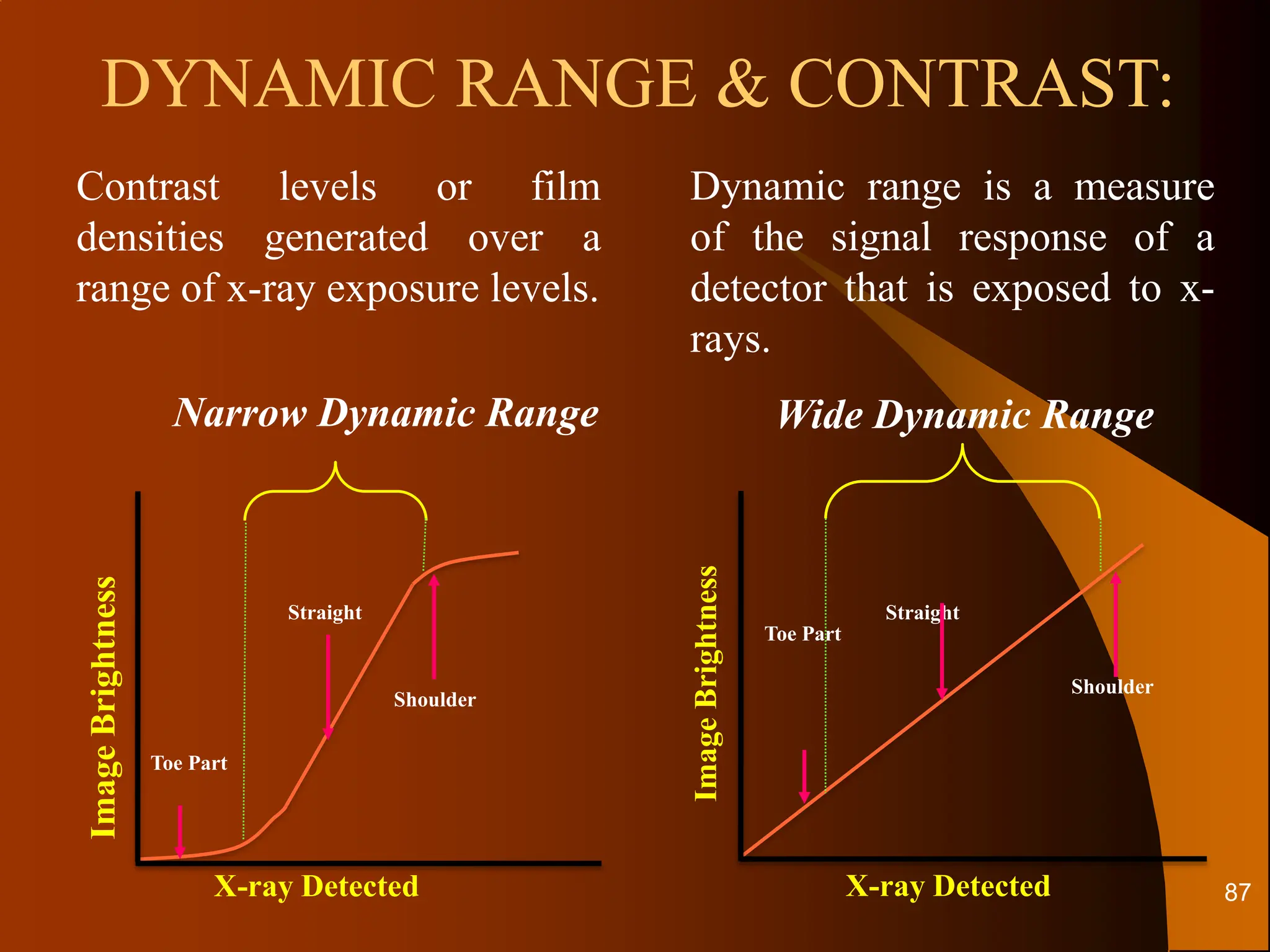 DYNAMIC RANGE & CONTRAST:
Contrast levels or film
densities generated over a
range of x-ray exposure levels.
Dynamic range is a measure
of the signal response of a
detector that is exposed to x-
rays.
Narrow Dynamic Range
Image
Brightness
Toe Part
Shoulder
Straight
X-ray Detected
Wide Dynamic Range
Shoulder
Straight
Toe Part
X-ray Detected
Image
Brightness
87
 