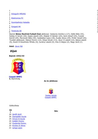 1 0
1
2
Diósgyőri MÁVAG
3
0
1
3
Elektromos FC
3
0
1
4
Szombathelyi Haladás
3
0
1
5
Szegedi AK
3
0
1
6
Törekvés SE
3
0
Bajnok Weisz Manfréd Futball Club játékosai: Szekeres András k.(17), Kállói Béla (35),
Szalay II István (30), Kapta László (20), Olajkár II Sándor (24), Gere József (25), Fuszek
Kamill (29), Marosvári Béla (30), Szabadkai Lajos (18), Dudás János (29), Pintér József (25).
További játékosok: Rákosi Ferenc (14), Dósai István (13), Jávor II László (10), Bakos László
(9), Keszli II-Keszthelyi Mihály (4), Surányi László (4), Kiss II Alajos (2), Nagy Jenő (1).
Edző: Jávor Pál
Díjak
Bajnok 1942/43
Csepeli WMFC
2. Bajnokság
Az év játékosa
Szalay István
Csepeli WMFC
Góllövőlista
Gó
l
Név
26 Jenőfi Jenő
26 Zsengellér Gyula
25 Vincze II Gyula
24 Kolláth Ferenc
22 Csuberda Ferenc
22 Kovács II János
21 Langa Lajos
 