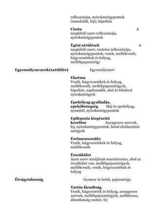 reflexzónája, nyirokmirigypontok
(mandulák, lép), hipofízis
Ciszta A
megfelelő szerv reflexzónája,
nyirokmirigypontok
Égési sérülések A
megfelelő szerv, testrész reflexzónája,
nyirokmirigypontok, vesék, mellékvesék,
húgyvezetékek és hólyag,
mellékpajzsmirigy
Egyensúlyzavarok(szédülés) Egyensúlyszerv
Ekcéma
Vesék, húgyvezetékek és hólyag,
mellékvesék, mellékpajzsmirigyek,
hipofízis, napfonadék, alsó és felsőtest
nyirokmirigyek
Epehólyag-gyulladás,
epekőbetegség Máj és epehólyag,
nyombél, nyirokmirigypontok
Epilepszia kiegészítő
kezelése Anyagcsere szervek,
fej, nyirokmirigypontok, belső elválasztású
mirigyek
Érelmeszesedés
Vesék, húgyvezetékek és hólyag,
mellékvesék
Érszűkület
Azon szerv zónájának masszírozása, ahol az
érszűkület van, mellékpajzsmirigyek,
mellékvesék, vesék, húgyvezetékek és
hólyag
Étvágytalanság Gyomor és belek, pajzsmirigy
Tartós fáradtság
Vesék, húgyvezeték és hólyag, anyagcsere
szervek, mellékpajzsmirigyek, mellékvese,
álmatlanság esetén: fej
 