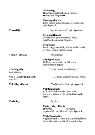 Terhesség
Hipofízis, petefészek, méh, mell, és
általános felépítés� �
Torokgyulladás
Felső és alsó állkapocs, gégefő, mandulák,
nyirokpontok
Torokfájás Gégefő, mandulák, nyirokpontok
Terméketlenség
(férfi) herék, prosztata; (női) méh,
petefészek, méhkürt, hipofízis
Trombózis
Vesék, húgyvezetékek, hólyag, mellékvesék,
a reflex testrész masszírozása
Túlsúly, elhízás Pajzsmirigy
Tüdőgyulladás
Tüdő, nyirokpontok, mellékvesék,
mellékpajzsmirigyek
Tüdőtágulás Tüdő, ileocekális billentyű,
napfonadék
Vádli (lábikra) görcsök Mellékpajzsmirigy zóna és reflex
testrész
Vakbélgyulladás Vakbél (alsó rész), nyirokpontok
Váll fájdalmak
Váll, csípő és környéke (mint reflex
testrész), talpon a váll zónán kívül nyak,
ágyék
Vashiány Lép zóna
Vastagbélgyulladás
(kolitisz) Vastagbél,
napfonadék, mellékvesék, nyirokpontok
Végbélgyulladás
Végbél zóna (bal lábon alul), mindkét lábon
lábikra belső izomzatának masszírozása
 