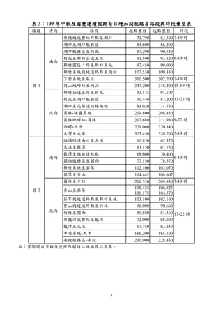 3
表 3：109 年中秋及國慶連續假期每日增加開放路肩路段與時段彙整表
路線 方向 路段 起點里程 迄點里程 時段
國 1
南向
原楊梅收費站終點至湖口 71.790 83.300 7-19 時
湖口至湖口服務區 84.600 86.200
6-19 時
湖口服務區至竹北 87.290 90.540
竹北至新竹公道五路 91.590 93.320
新竹園區二路至新竹系統 97.450 99.000
新竹系統爬坡道終點至頭份 107.530 109.350
下營系統至麻豆 300.500 302.700 7-19 時
岡山地磅站至岡山 347.200 348.400 15-19 時
北向
新竹公道五路至竹北 93.175 91.107
13-22 時竹北至湖口服務區 90.440 87.200
湖口至高架道路楊梅端 83.020 71.750
員林-埔鹽系統 209.800 208.450
9-22 時員林地磅站-員林 217.680 211.950
西螺-北斗 229.060 220.840
大灣至永康 323.450 320.700 7-13 時
國 3
南向
埔頂隧道南口至大溪 60.850 62.370
6-19 時
大溪至龍潭 63.150 67.750
龍潭至爬坡道起點 68.600 70.400
關西服務區至關西 77.150 78.570
新竹系統至茄苳 102.100 103.070
茄苳至香山 104.442 108.607
北向
霧峰至中投 210.550 209.830 7-19 時
香山至茄苳
108.458
106.178
106.823
104.570
13-22 時
茄苳爬坡道終點至新竹系統 103.100 102.100
寶山爬坡道終點至竹林 96.000 90.680
竹林至關西 89.880 81.360
原龍潭收費站至龍潭 72.000 68.800
龍潭至大溪 67.750 63.250
中港系統-大甲 166.200 165.100
南投服務區-南投 230.900 228.450
註：實際開放里程及使用限制請以現場標誌為準。
 