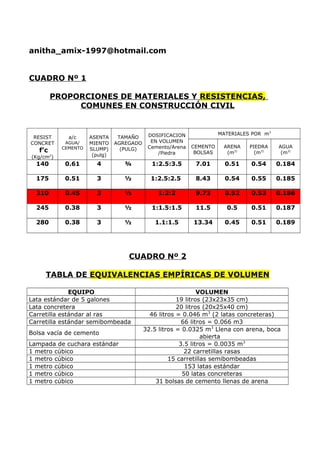 anitha_amix-1997@hotmail.com
CUADRO Nº 1
PROPORCIONES DE MATERIALES Y RESISTENCIAS,
COMUNES EN CONSTRUCCIÓN CIVIL
RESIST
CONCRET
f’c
(Kg/cm2
)
a/c
AGUA/
CEMENTO
ASENTA
MIENTO
SLUMP)
(pulg)
TAMAÑO
AGREGADO
(PULG)
DOSIFICACION
EN VOLUMEN
Cemento/Arena
/Piedra
MATERIALES POR m3
CEMENTO
BOLSAS
ARENA
(m3)
PIEDRA
(m3)
AGUA
(m3)
140 0.61 4 ¾ 1:2.5:3.5 7.01 0.51 0.54 0.184
175 0.51 3 ½ 1:2.5:2.5 8.43 0.54 0.55 0.185
210 0.45 3 ½ 1:2:2 9.73 0.52 0.53 0.186
245 0.38 3 ½ 1:1.5:1.5 11.5 0.5 0.51 0.187
280 0.38 3 ½ 1.1:1.5 13.34 0.45 0.51 0.189
CUADRO Nº 2
TABLA DE EQUIVALENCIAS EMPÍRICAS DE VOLUMEN
EQUIPO VOLUMEN
Lata estándar de 5 galones 19 litros (23x23x35 cm)
Lata concretera 20 litros (20x25x40 cm)
Carretilla estándar al ras 46 litros = 0.046 m3
(2 latas concreteras)
Carretilla estándar semibombeada 66 litros = 0.066 m3
Bolsa vacía de cemento
32.5 litros = 0.0325 m3
Llena con arena, boca
abierta
Lampada de cuchara estándar 3.5 litros = 0.0035 m3
1 metro cúbico 22 carretillas rasas
1 metro cúbico 15 carretillas semibombeadas
1 metro cúbico 153 latas estándar
1 metro cúbico 50 latas concreteras
1 metro cúbico 31 bolsas de cemento llenas de arena
 