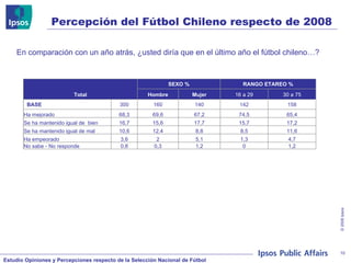En comparación con un año atrás, ¿usted diría que en el último año el fútbol chileno…? Percepción del Fútbol Chileno respecto de 2008 Total SEXO % RANGO ETAREO % Hombre Mujer 16 a 29 30 a 75 BASE 300 160 140 142 158 Ha mejorado 68,3 69,6 67,2 74,5 65,4 Se ha mantenido igual de  bien 16,7 15,6 17,7 15,7 17,2 Se ha mantenido igual de mal 10,6 12,4 8,8 8,5 11,6 Ha empeorado 3,6 2 5,1 1,3 4,7 No sabe - No responde 0,8 0,3 1,2 0 1,2 