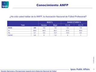 Conocimiento ANFP ¿Ha oído usted hablar de la ANFP, la Asociación Nacional de Fútbol Profesional? Total SEXO % RANGO ETAREO % Hombre Mujer 16 a 29 30 a 75 BASE 300 160 140 142 158 Si 89,6 94,5 85,1 87,5 90,6 No 9,7 5,5 13,7 12,5 8,4 NS/NC 0,6 0 1,2 0 1 