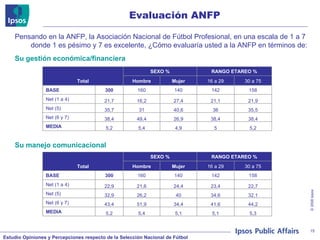 Evaluación ANFP Pensando en la ANFP, la Asociación Nacional de Fútbol Profesional, en una escala de 1 a 7 donde 1 es pésimo y 7 es excelente, ¿Cómo evaluaría usted a la ANFP en términos de:  Su gestión económica/financiera Su manejo comunicacional Total SEXO % RANGO ETAREO % Hombre Mujer 16 a 29 30 a 75 BASE 300 160 140 142 158 Net (1 a 4) 21,7 16,2 27,4 21,1 21,9 Net (5) 35,7 31 40,6 36 35,5 Net (6 y 7) 38,4 49,4 26,9 38,4 38,4 MEDIA 5,2 5,4 4,9 5 5,2 Total SEXO % RANGO ETAREO % Hombre Mujer 16 a 29 30 a 75 BASE 300 160 140 142 158 Net (1 a 4) 22,9 21,6 24,4 23,4 22,7 Net (5) 32,9 26,2 40 34,6 32,1 Net (6 y 7) 43,4 51,9 34,4 41,6 44,2 MEDIA 5,2 5,4 5,1 5,1 5,3 