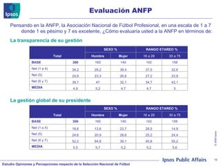 Evaluación ANFP Pensando en la ANFP, la Asociación Nacional de Fútbol Profesional, en una escala de 1 a 7 donde 1 es pésimo y 7 es excelente, ¿Cómo evaluaría usted a la ANFP en términos de:  La transparencia de su gestión La gestión global de su presidente Total SEXO % RANGO ETAREO % Hombre Mujer 16 a 29 30 a 75 BASE 300 160 140 142 158 Net (1 a 4) 34,2 29,2 39,4 37,5 32,6 Net (5) 24,9 23,3 26,6 27,2 23,9 Net (6 y 7) 39,7 47 32,1 34,7 42,1 MEDIA 4,9 5,2 4,7 4,7 5 Total SEXO % RANGO ETAREO % Hombre Mujer 16 a 29 30 a 75 BASE 300 160 140 142 158 Net (1 a 4) 18,6 13,6 23,7 26,5 14,9 Net (5) 24,6 20,9 28,6 25,2 24,4 Net (6 y 7) 52,2 64,8 39,1 45,8 55,2 MEDIA 5,5 5,7 5,2 5,2 5,6 