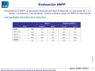 Evaluación ANFP Pensando en la ANFP, la Asociación Nacional de Fútbol Profesional, en una escala de 1 a 7 donde 1 es pésimo y 7 es excelente, ¿Cómo evaluaría usted a la ANFP en términos de:  Los resultados concretos de la selección Total SEXO % RANGO ETAREO % Hombre Mujer 16 a 29 30 a 75 BASE 300 160 140 142 158 Net (1 a 4) 10,7 7,3 14,2 9,7 11,1 Net (5) 19,5 14,2 25,1 24,2 17,3 Net (6 y 7) 68,5 78,6 58 65,6 69,8 MEDIA 5,8 6 5,6 5,8 5,8 
