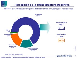 Pensando en la infraestructura deportiva dedicada al fútbol en nuestro país, cree usted que: Igual de Bien o Mejor 80,7% 18,5% Igual de Mal  peor Base: 300 (Total entrevistados) Percepción de la Infraestructura Deportiva 