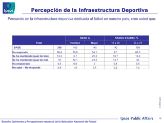 Pensando en la infraestructura deportiva dedicada al fútbol en nuestro país, cree usted que: Percepción de la Infraestructura Deportiva Total SEXO % RANGO ETAREO % Hombre Mujer 16 a 29 30 a 75 BASE 300 160 140 142 158 Ha mejorado 66,4 79,6 54,1 67 66,2 Se ha mantenido igual de bien 14,3 5,7 22,4 18,7 12,2 Se ha mantenido igual de mal 18 12,1 23,4 13,7 20 Ha empeorado 0,5 0,9 0 0,4 0,5 No sabe – No responde 0,8 1,6 0,1 0,2 1,2 