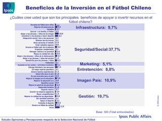 Beneficios de la Inversión en el Fútbol Chileno Base: 300 (Total entrevistados) ¿Cuáles cree usted que son los principales  beneficios de apoyar o invertir recursos en el fútbol chileno?  Infraestructura:  9,7% Seguridad/Social:37,7% Marketing:  5,1% Gestión:  19,7% Imagen País:  10,9% Entretención:  8,8% 