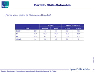 Partido Chile-Colombia ¿Piensa ver el partido de Chile versus Colombia?  Total SEXO % RANGO ETAREO % Hombre Mujer 16 a 29 30 a 75 BASE 300 160 140 142 158 Sí 87,7 93,8 81,9 85,6 88,7 No 10,7 4,3 16,7 13,6 9,3 NS/NC 1,6 1,9 1,3 0,8 2 