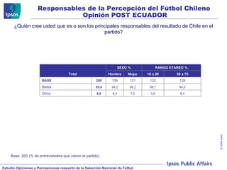 Responsables de la Percepción del Fútbol Chileno  Opinión POST ECUADOR ¿Quién cree usted que es o son los principales responsables del resultado de Chile en el partido? Base: 260 (% de entrevistados que vieron el partido) Total SEXO % RANGO ETAREO % Hombre Mujer 16 a 29 30 a 75 BASE 260 139 121 132 128 Bielsa 95,4 94,2 96,2 98,7 94,0 Otros 6,8 6,4 7,0 3,0 8,4 