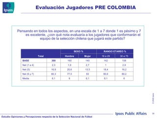 Evaluación Jugadores PRE COLOMBIA Pensando en todos los aspectos, en una escala de 1 a 7 donde 1 es pésimo y 7 es excelente, ¿con qué nota evaluaría a los jugadores que conformarán el equipo de la selección chilena que jugará este partido?  Total SEXO % RANGO ETAREO % Hombre Mujer 16 a 29 30 a 75 BASE 300 160 140 142 158 Net (1 a 4) 2,3 1,9 2,7 1 2,9 Net (5) 16,9 20,6 13,5 18,4 16,2 Net (6 y 7) 80,3 77,5 83 80,6 80,2 Media 6,1 6 6,1 6,1 6 