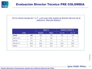 Evaluación Director Técnico PRE COLOMBIA En la misma escala de 1 a 7, ¿con qué nota evalúa al director técnico de la selección, Marcelo Bielsa? Total SEXO % RANGO ETAREO % Hombre Mujer 16 a 29 30 a 75 BASE 300 160 140 142 158 Net (1 a 4) 0,3 0 0,6 1 0 Net (5) 7,3 7,6 7,1 7,1 7,4 Net (6 y 7) 92,4 92,4 92,3 91,9 92,6 Media 6,5 6,6 6,5 6,6 6,5 