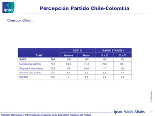 Percepción Partido Chile-Colombia Cree que Chile… Total SEXO % RANGO ETAREO % Hombre Mujer 16 a 29 30 a 75 BASE 300 160 140 142 158 Ganará este partido 70,3 69,2 71,4 79,2 66,1 Empatará este partido 26,8 29 24,6 17 31,4 Perderá este partido 2,3 1,7 2,9 3,3 1,9 NS/ NC 0,6 0 1,1 0,4 0,6 