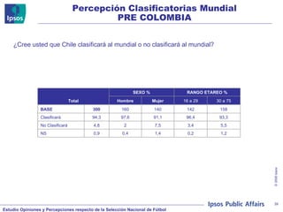 Percepción Clasificatorias Mundial PRE COLOMBIA ¿Cree usted que Chile clasificará al mundial o no clasificará al mundial?  Total SEXO % RANGO ETAREO % Hombre Mujer 16 a 29 30 a 75 BASE 300 160 140 142 158 Clasificará 94,3 97,6 91,1 96,4 93,3 No Clasificará 4,8 2 7,5 3,4 5,5 NS 0,9 0,4 1,4 0,2 1,2 