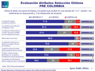 Evaluación Atributos Selección Chilena PRE COLOMBIA Ahora le leeré una serie de frases y le pediré que evalúe en una escala de 1 a 7 , donde 1 es totalmente en desacuerdo y 7 es totalmente de acuerdo:  Base: 300 (Total entrevistados) PROMEDIO: 5,9 La selección chilena  me genera confianza Los partidos de la selección  me alegran la vida La selección chilena está en  un buen nivel para competir  con los mejores del mundo Bielsa sabe lo que hace La selección chilena es un  aporte a la imagen del país  en el exterior Cuando la selección pierde  afecta negativamente mi ánimo El fútbol, cuando es bien  gestionado, es un aporte a  la calidad de vida de las personas. Los partidos de fútbol tienen  efectos negativos para la ciudadanía PROMEDIO: 5,8 PROMEDIO: 5,6 PROMEDIO: 6,4 PROMEDIO: 6,2  PROMEDIO: 4,5  PROMEDIO: 6,0  PROMEDIO: 4,5  