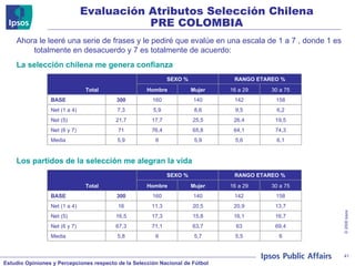Ahora le leeré una serie de frases y le pediré que evalúe en una escala de 1 a 7 , donde 1 es totalmente en desacuerdo y 7 es totalmente de acuerdo:  La selección chilena me genera confianza  Los partidos de la selección me alegran la vida Evaluación Atributos Selección Chilena PRE COLOMBIA Total SEXO % RANGO ETAREO % Hombre Mujer 16 a 29 30 a 75 BASE 300 160 140 142 158 Net (1 a 4) 7,3 5,9 8,6 9,5 6,2 Net (5) 21,7 17,7 25,5 26,4 19,5 Net (6 y 7) 71 76,4 65,8 64,1 74,3 Media 5,9 6 5,9 5,6 6,1 Total SEXO % RANGO ETAREO % Hombre Mujer 16 a 29 30 a 75 BASE 300 160 140 142 158 Net (1 a 4) 16 11,3 20,5 20,9 13,7 Net (5) 16,5 17,3 15,8 16,1 16,7 Net (6 y 7) 67,3 71,1 63,7 63 69,4 Media 5,8 6 5,7 5,5 6 