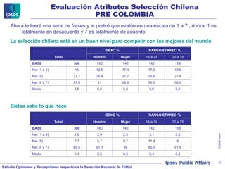 Ahora le leeré una serie de frases y le pediré que evalúe en una escala de 1 a 7 , donde 1 es totalmente en desacuerdo y 7 es totalmente de acuerdo:  La selección chilena está en un buen nivel para competir con los mejores del mundo Bielsa sabe lo que hace Evaluación Atributos Selección Chilena PRE COLOMBIA Total SEXO % RANGO ETAREO % Hombre Mujer 16 a 29 30 a 75 BASE 300 160 140 142 158 Net (1 a 4) 15 12,5 17,4 17,9 13,6 Net (5) 27,1 26,4 27,7 25,6 27,8 Net (6 y 7) 57,9 61 54,9 56,5 58,5 Media 5,6 5,8 5,5 5,5 5,6 Total SEXO % RANGO ETAREO % Hombre Mujer 16 a 29 30 a 75 BASE 300 160 140 142 158 Net (1 a 4) 2,6 2,9 2,3 3,1 2,3 Net (5) 7,7 5,7 9,7 11,4 6 Net (6 y 7) 89,5 91,1 88 85,5 91,5 Media 6,4 6,6 6,3 6,4 6,4 