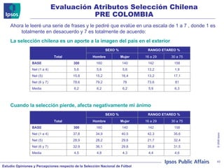 Ahora le leeré una serie de frases y le pediré que evalúe en una escala de 1 a 7 , donde 1 es totalmente en desacuerdo y 7 es totalmente de acuerdo:  La selección chilena es un aporte a la imagen del país en el exterior Cuando la selección pierde, afecta negativamente mi ánimo Evaluación Atributos Selección Chilena PRE COLOMBIA Total SEXO % RANGO ETAREO % Hombre Mujer 16 a 29 30 a 75 BASE 300 160 140 142 158 Net (1 a 4) 5,6 5,6 5,6 13,2 1,9 Net (5) 15,8 15,2 16,4 13,2 17,1 Net (6 y 7) 78,6 79,2 78 73,6 81 Media 6,2 6,2 6,2 5,9 6,3 Total SEXO % RANGO ETAREO % Hombre Mujer 16 a 29 30 a 75 BASE 300 160 140 142 158 Net (1 a 4) 37,8 34,9 40,5 42,3 35,6 Net (5) 28,9 28,2 29,6 21,7 32,4 Net (6 y 7) 32,9 36,1 29,8 35,8 31,5 Media 4,5 4,8 4,3 4,4 4,6 