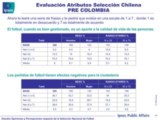 Ahora le leeré una serie de frases y le pediré que evalúe en una escala de 1 a 7 , donde 1 es totalmente en desacuerdo y 7 es totalmente de acuerdo:  El fútbol, cuando es bien gestionado, es un aporte a la calidad de vida de las personas. Los partidos de fútbol tienen efectos negativos para la ciudadanía Evaluación Atributos Selección Chilena PRE COLOMBIA Total SEXO % RANGO ETAREO % Hombre Mujer 16 a 29 30 a 75 BASE 300 160 140 142 158 Net (1 a 4) 9,2 9,4 9 14,8 6,5 Net (5) 15,3 14 16,4 14,9 15,4 Net (6 y 7) 75,5 76,6 74,5 70,2 78,1 Media 6 6,1 5,9 5,7 6,2 Total SEXO % RANGO ETAREO % Hombre Mujer 16 a 29 30 a 75 BASE 300 160 140 142 158 Net (1 a 4) 38,1 43,1 33,5 44 35,3 Net (5) 22,9 16,8 28,7 18,9 24,8 Net (6 y 7) 38,6 39,4 37,9 37,1 39,4 Media 4,5 4,3 4,7 4,2 4,6 