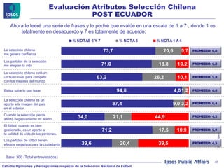 Evaluación Atributos Selección Chilena POST ECUADOR Ahora le leeré una serie de frases y le pediré que evalúe en una escala de 1 a 7 , donde 1 es totalmente en desacuerdo y 7 es totalmente de acuerdo:  Base: 300 (Total entrevistados) PROMEDIO: 6,0 La selección chilena  me genera confianza Los partidos de la selección  me alegran la vida La selección chilena está en  un buen nivel para competir  con los mejores del mundo Bielsa sabe lo que hace La selección chilena es un  aporte a la imagen del país  en el exterior Cuando la selección pierde  afecta negativamente mi ánimo El fútbol, cuando es bien  gestionado, es un aporte a  la calidad de vida de las personas. Los partidos de fútbol tienen  efectos negativos para la ciudadanía PROMEDIO: 6,0 PROMEDIO: 5,8 PROMEDIO: 6,6 PROMEDIO: 6,4  PROMEDIO: 4,5  PROMEDIO: 5,9  PROMEDIO: 4,5  