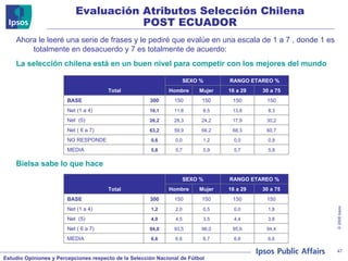 Ahora le leeré una serie de frases y le pediré que evalúe en una escala de 1 a 7 , donde 1 es totalmente en desacuerdo y 7 es totalmente de acuerdo:  La selección chilena está en un buen nivel para competir con los mejores del mundo Bielsa sabe lo que hace Evaluación Atributos Selección Chilena POST ECUADOR Total SEXO % RANGO ETAREO % Hombre Mujer 16 a 29 30 a 75 BASE 300 150 150 150 150 Net (1 a 4) 10,1 11,8 8,5 13,8 8,3 Net  (5) 26,2 28,3 24,2 17,9 30,2 Net ( 6 a 7) 63,2 59,9 66,2 68,3 60,7 NO RESPONDE 0,6 0,0 1,2 0,0 0,9 MEDIA 5,8 5,7 5,9 5,7 5,8 Total SEXO % RANGO ETAREO % Hombre Mujer 16 a 29 30 a 75 BASE 300 150 150 150 150 Net (1 a 4) 1,2 2,0 0,5 0,0 1,8 Net  (5) 4,0 4,5 3,5 4,4 3,8 Net ( 6 a 7) 94,8 93,5 96,0 95,6 94,4 MEDIA 6,6 6,6 6,7 6,6 6,6 